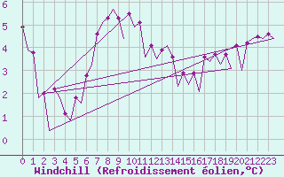 Courbe du refroidissement olien pour Platform Buitengaats/BG-OHVS2