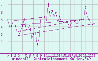 Courbe du refroidissement olien pour Oostende (Be)