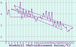 Courbe du refroidissement olien pour Platform Awg-1 Sea