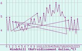 Courbe du refroidissement olien pour Platform J6-a Sea