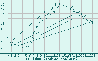 Courbe de l'humidex pour Locarno-Magadino