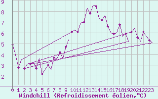 Courbe du refroidissement olien pour Shannon Airport