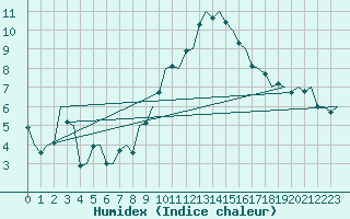 Courbe de l'humidex pour Fassberg