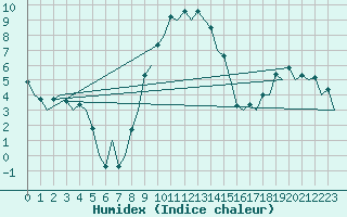 Courbe de l'humidex pour Wroclaw Ii