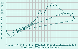 Courbe de l'humidex pour Bonn (All)
