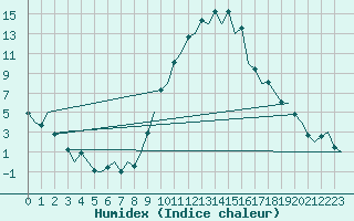 Courbe de l'humidex pour Gerona (Esp)