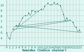 Courbe de l'humidex pour Berlin-Schoenefeld