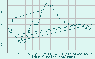 Courbe de l'humidex pour Gerona (Esp)