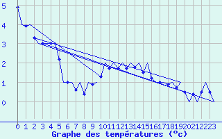 Courbe de tempratures pour Cerklje Airport