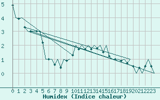 Courbe de l'humidex pour Cerklje Airport