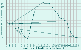 Courbe de l'humidex pour Cerklje Airport