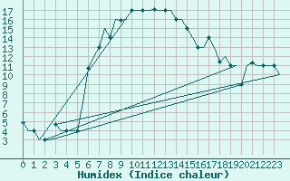 Courbe de l'humidex pour Malatya / Erhac