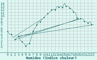 Courbe de l'humidex pour Hannover