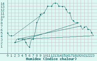 Courbe de l'humidex pour Firenze / Peretola