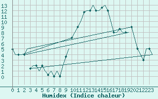 Courbe de l'humidex pour Verona / Villafranca