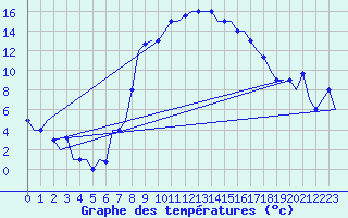 Courbe de tempratures pour Milano / Malpensa