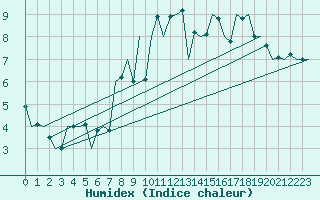 Courbe de l'humidex pour Stornoway