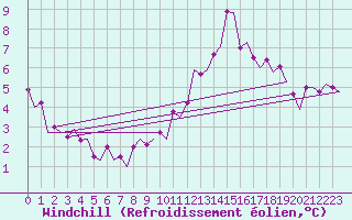 Courbe du refroidissement olien pour Le Goeree