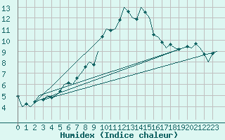 Courbe de l'humidex pour Ingolstadt