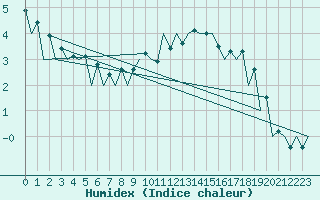Courbe de l'humidex pour Timisoara