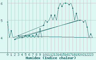 Courbe de l'humidex pour Burgos (Esp)