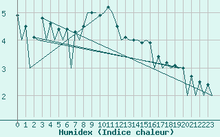 Courbe de l'humidex pour Timisoara