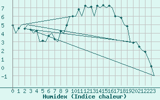 Courbe de l'humidex pour Duesseldorf