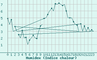 Courbe de l'humidex pour Aberdeen (UK)