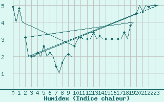 Courbe de l'humidex pour Frankfort (All)