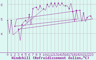 Courbe du refroidissement olien pour Platform J6-a Sea