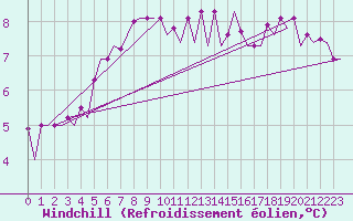 Courbe du refroidissement olien pour Platforme D15-fa-1 Sea