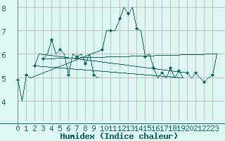 Courbe de l'humidex pour Leeming