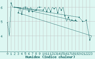 Courbe de l'humidex pour Mehamn