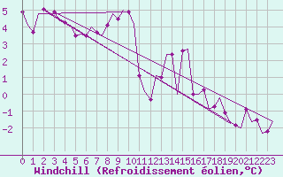 Courbe du refroidissement olien pour Saarbruecken / Ensheim