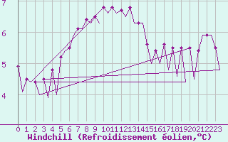 Courbe du refroidissement olien pour Platform L9-ff-1 Sea