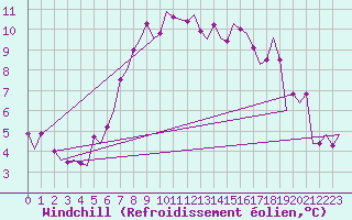 Courbe du refroidissement olien pour Rotterdam Airport Zestienhoven