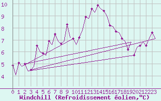 Courbe du refroidissement olien pour Ostersund / Froson