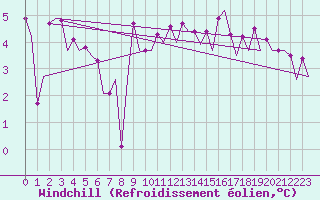Courbe du refroidissement olien pour Le Goeree