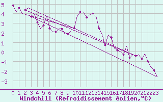 Courbe du refroidissement olien pour Berlin-Tegel