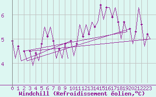 Courbe du refroidissement olien pour Valley