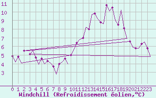 Courbe du refroidissement olien pour Le Goeree