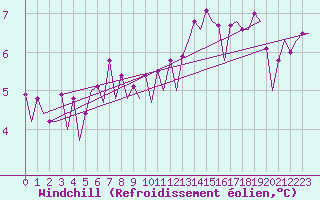 Courbe du refroidissement olien pour Platform A12-cpp Sea