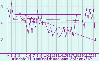 Courbe du refroidissement olien pour Platform F16-a Sea