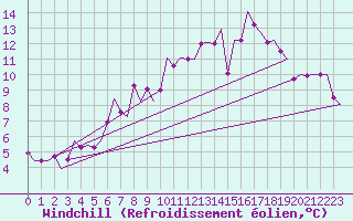 Courbe du refroidissement olien pour Saarbruecken / Ensheim