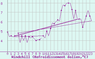 Courbe du refroidissement olien pour Platform P11-b Sea