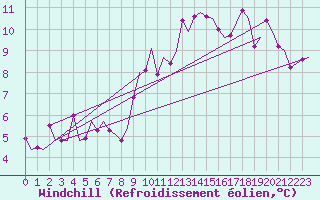 Courbe du refroidissement olien pour Genve (Sw)