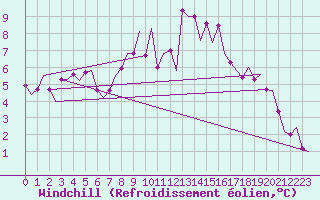 Courbe du refroidissement olien pour Maastricht / Zuid Limburg (PB)