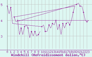 Courbe du refroidissement olien pour Platform J6-a Sea
