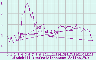 Courbe du refroidissement olien pour Platform Hoorn-a Sea