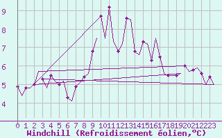 Courbe du refroidissement olien pour Karup